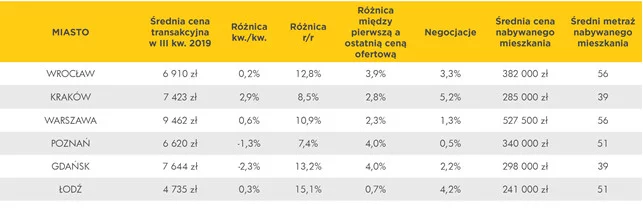 Źródło: Barometr Metrohouse i Gold Finance, III kw. 2019