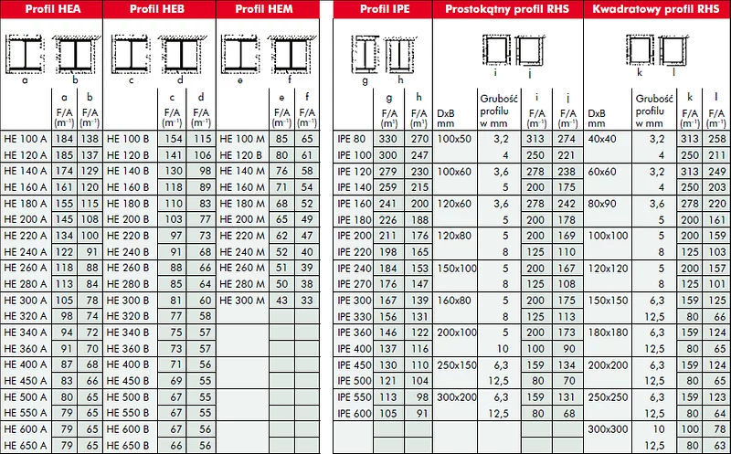 Tabela 1. Wskaźnik masywności kształtu FA dla większości zwykle stosowanych profili stalowych..png