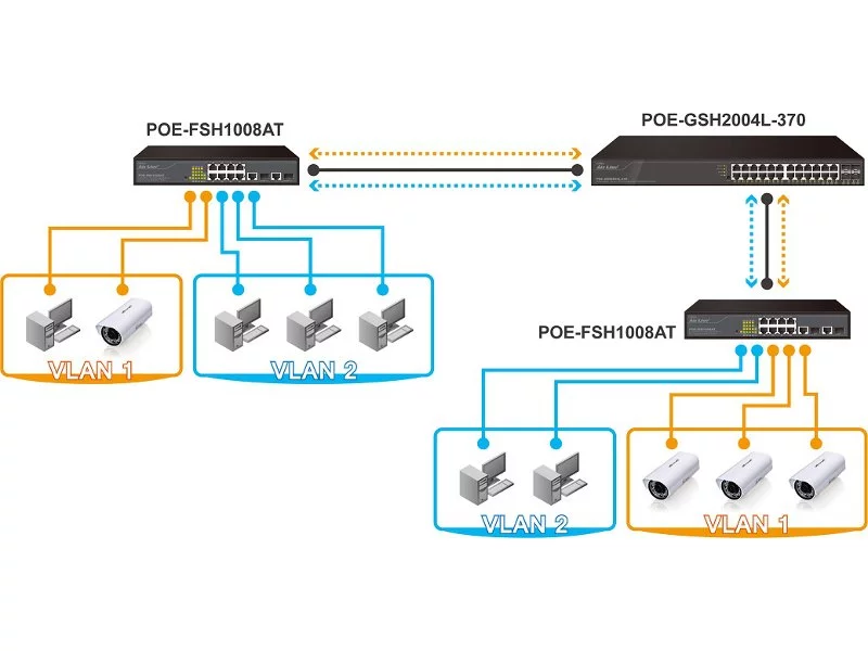 Seria urządzeń PoE AirLive z funkcją Device Guard zapewnia inteligentną łączność  i bezpieczeństwo systemu monitoringu zdjęcie