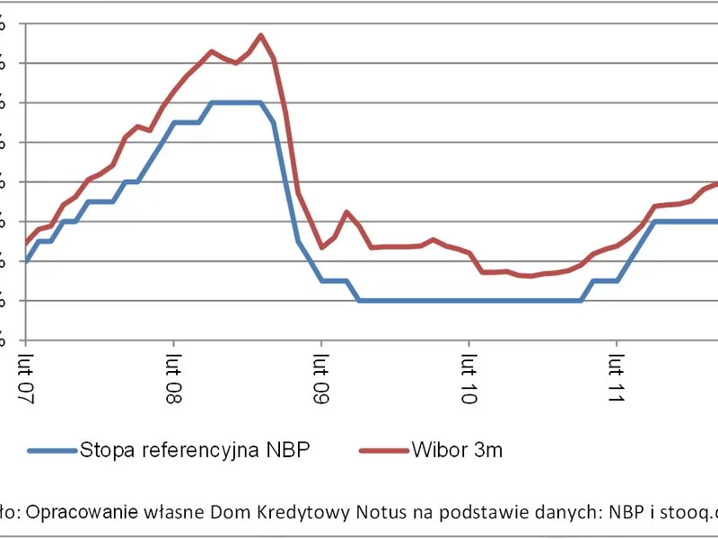 Kolejny miesiąc stabilizacji stóp procentowych w Polsce - zdjęcie