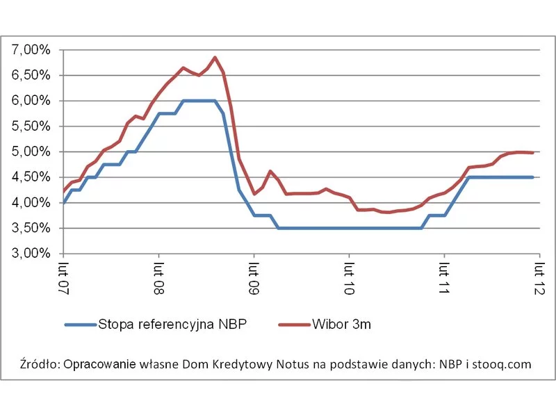 Kolejny miesiąc stabilizacji stóp procentowych w Polsce zdjęcie