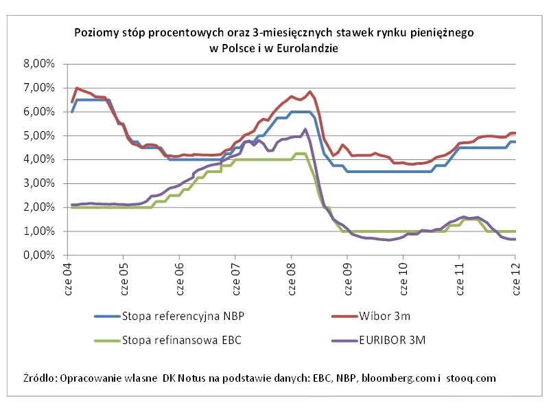 EBC i RPP zadecydowały o stopach procentowych. Dobre i złe informacje dla kredytobiorców zdjęcie
