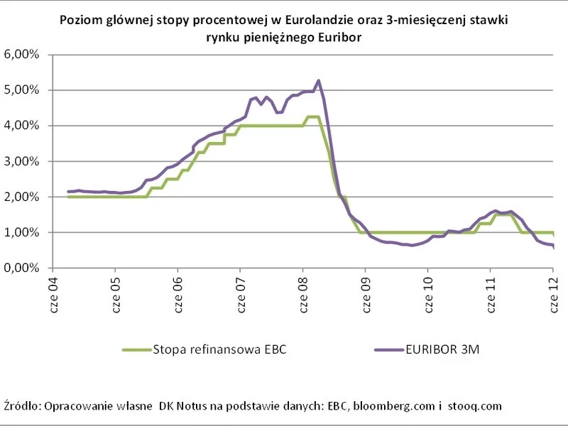 EBC stóp nie obniża, ale baza dla oprocentowania kredytów w euro topnieje w oczach - zdjęcie