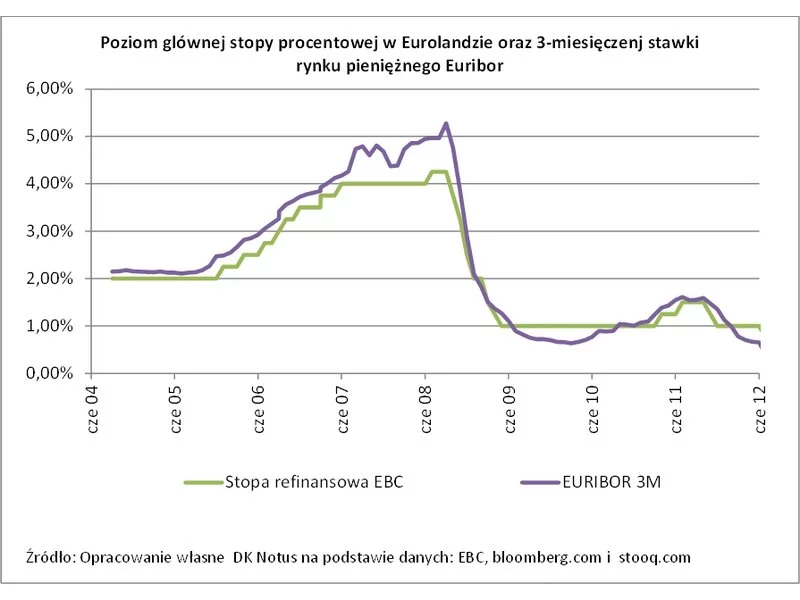 EBC stóp nie obniża, ale baza dla oprocentowania kredytów w euro topnieje w oczach zdjęcie