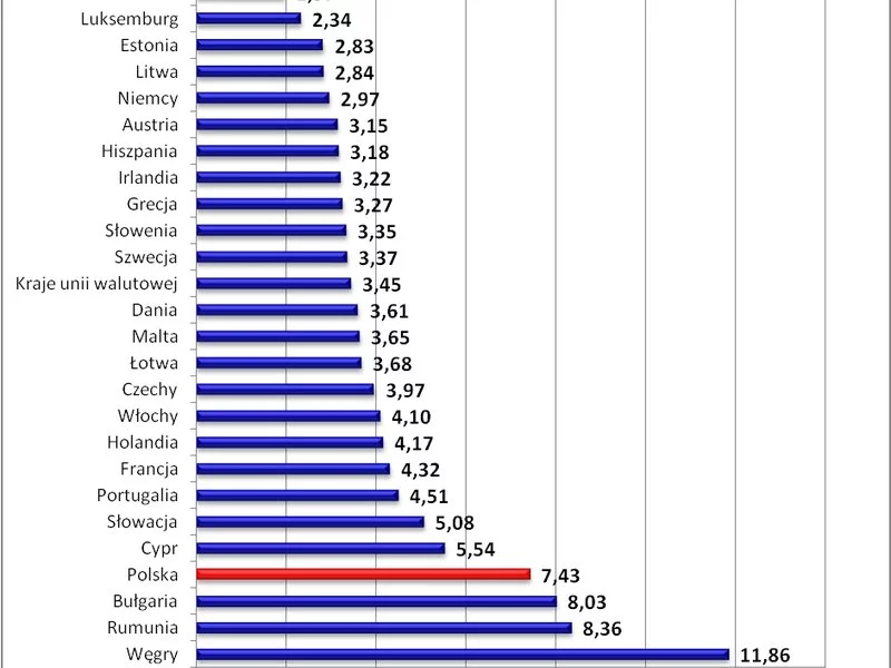 Polska ma jedne z najdroższych kredytów mieszkaniowych w UE - zdjęcie