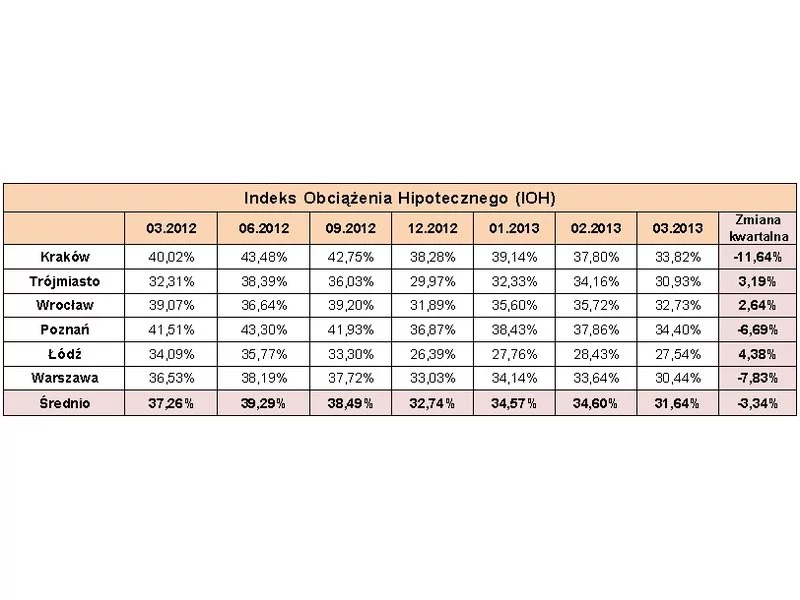 Indeks Obciążenia Hipotecznego &#8211; I kwartał 2013 - Kredyty hipoteczne pożerają mniejszą część zarobków niż rok temu zdjęcie