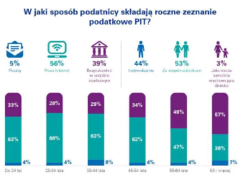 Już 56% Polaków rozlicza się z fiskusem przez internet - zdjęcie