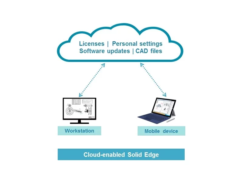 Solid Edge Cloud Enabled &#8211; Licencjonowanie w chmurze zdjęcie