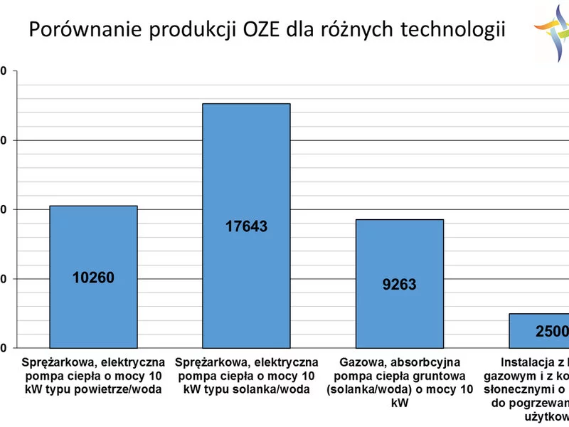 Od dnia 28 kwietnia pompy ciepła w Polsce wychodzą z cienia innych technologii OZE - zdjęcie