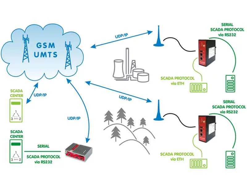Przemysłowy router GPRS/UMTS/LTE zdjęcie
