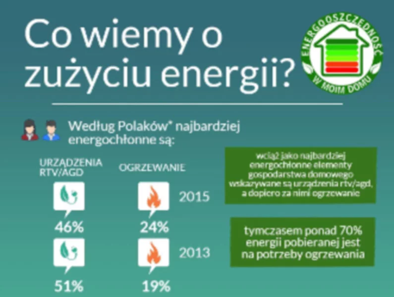 Polacy wciąż nie wiedzą co pochłania najwięcej energii w ich domach - zdjęcie