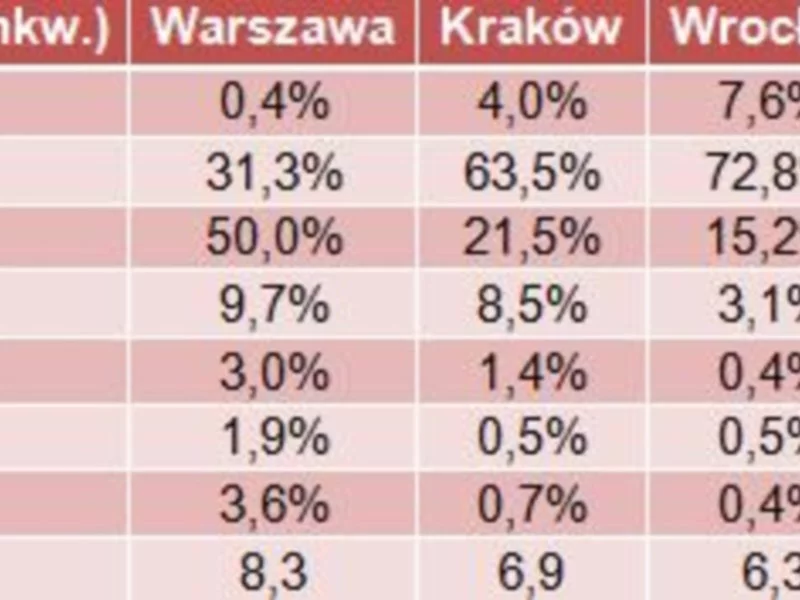 Rynek pierwotny – w Warszawie dominują mieszkania w cenie od 7 do 9 tys. zł za mkw. - zdjęcie