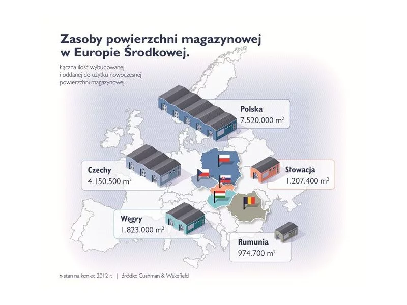 Stabilizacja na rynku nieruchomości magazynowych w Europie Środkowej zdjęcie