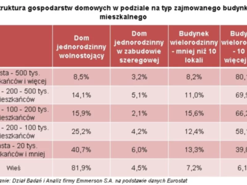 Więcej Polaków mieszka w mieszkaniach czy w domach? - zdjęcie