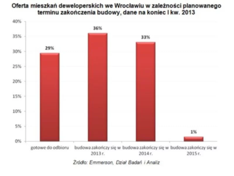 Wrocławscy deweloperzy mniej skłonności do rozpoczynania kolejnych inwestycji - zdjęcie