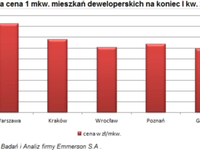 Ceny nowych mieszkań w I kw. 2013 r. - zdjęcie