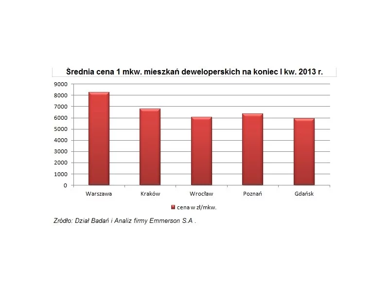 Ceny nowych mieszkań w I kw. 2013 r. zdjęcie