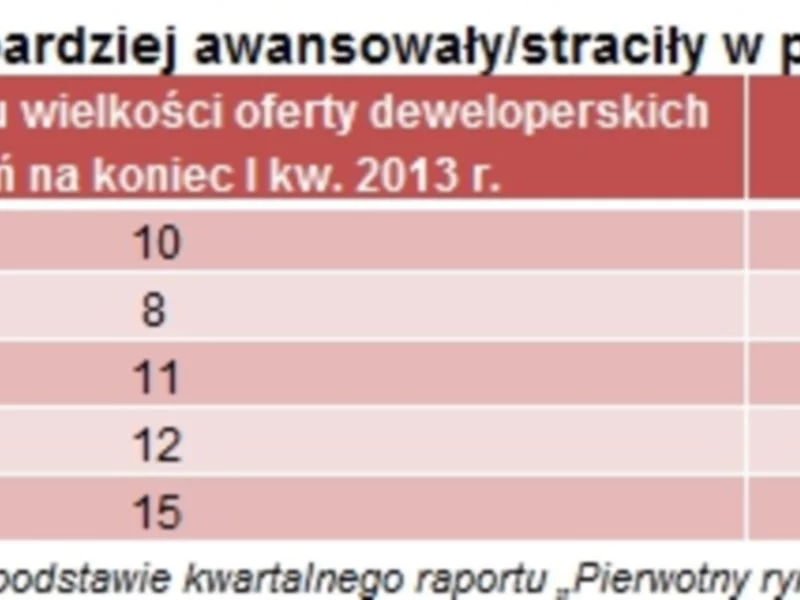 Które warszawskie dzielnice najbardziej zyskały, a które straciły w podażowym rankingu - zdjęcie