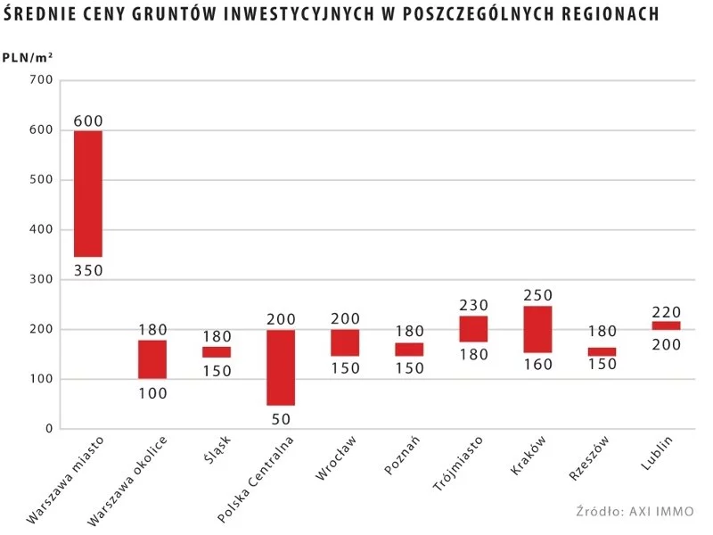 Raport: Sytuacja na rynku gruntów inwestycyjnych w sektorze magazynowo-produkcyjnym w Polsce sierpień 2013 - zdjęcie