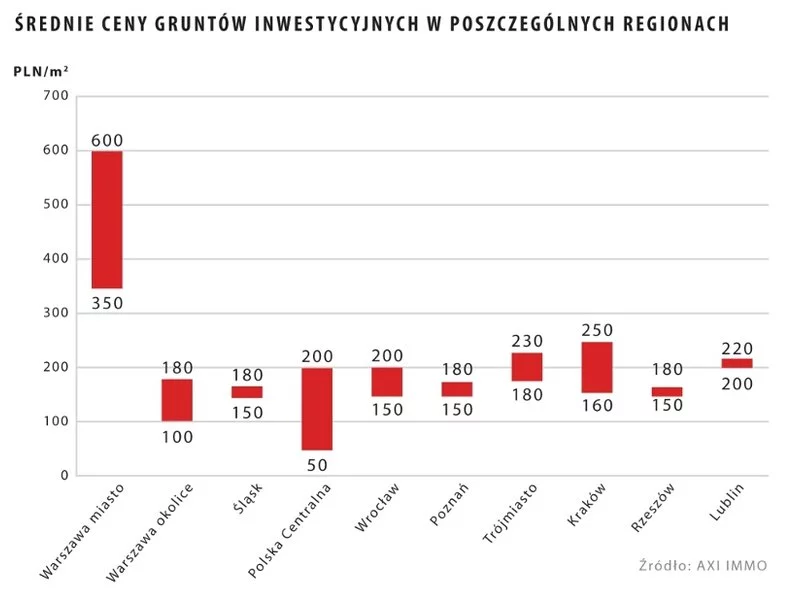 Raport: Sytuacja na rynku gruntów inwestycyjnych w sektorze magazynowo-produkcyjnym w Polsce sierpień 2013 zdjęcie