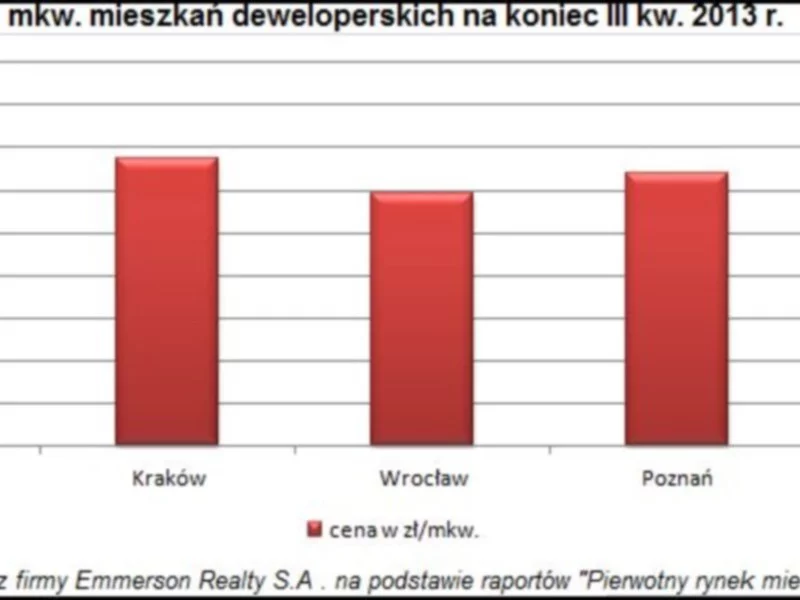 Ceny nowych mieszkań w III kw. 2013 r. - zdjęcie