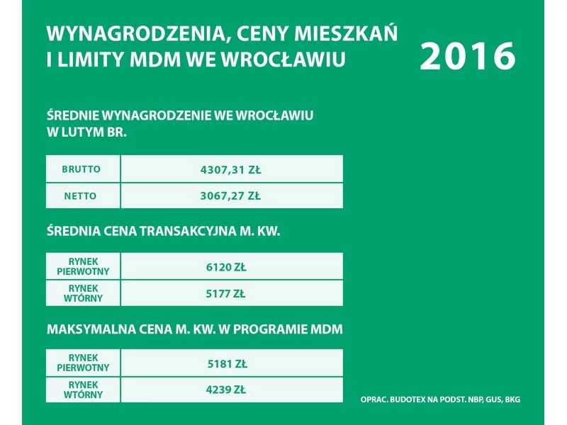 Ile metrów mieszkania możemy kupić za swoją pensję mieszkaniec Wrocławia? zdjęcie