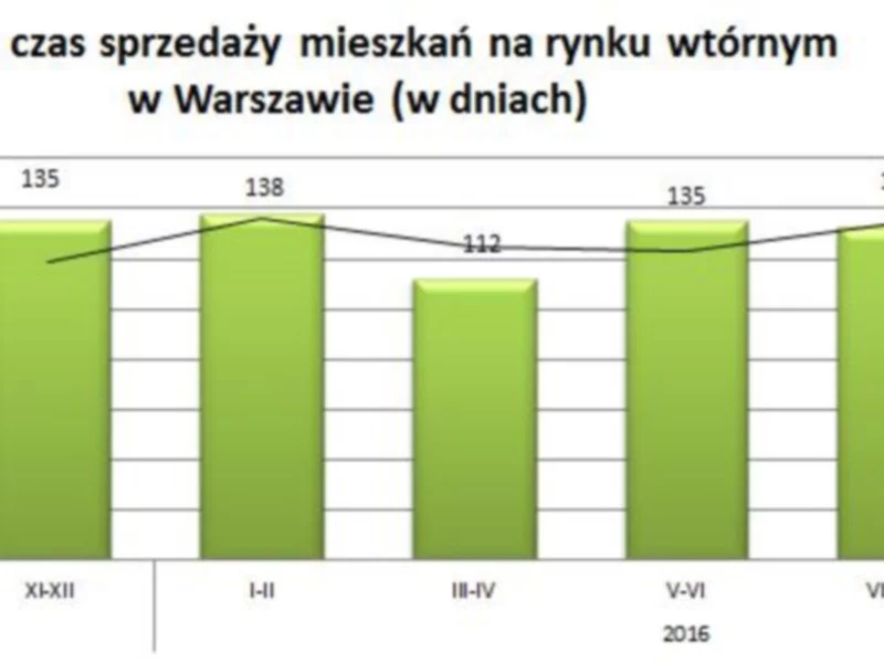 Szybkie transakcje w Warszawie - zdjęcie