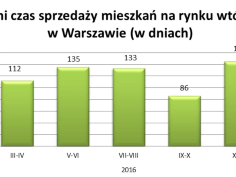 Jak długo trwa sprzedaż mieszkania w Warszawie - zdjęcie
