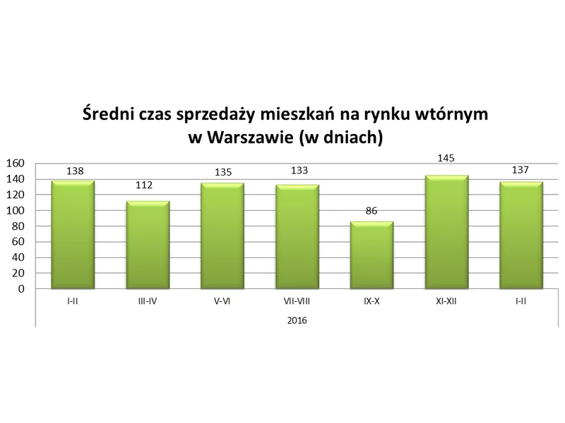 Jak długo trwa sprzedaż mieszkania w Warszawie zdjęcie