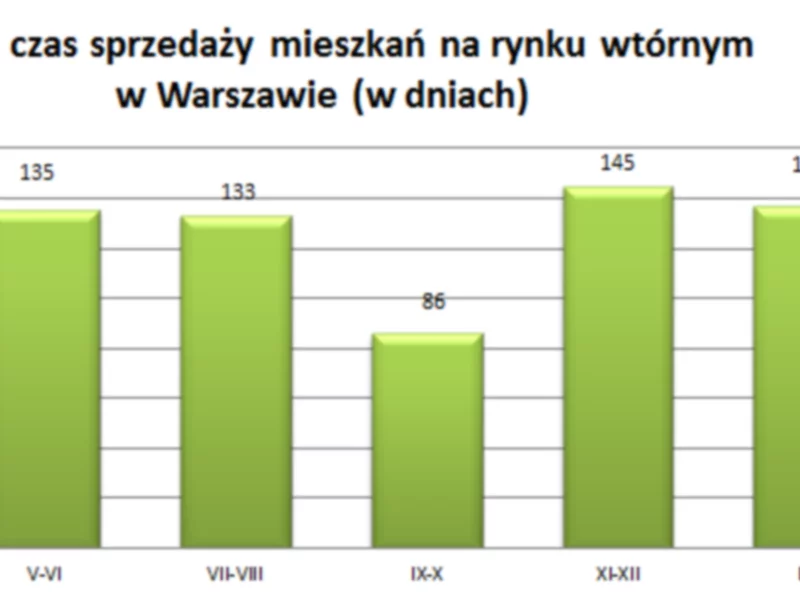 Ile trwa sprzedaż mieszkania w Warszawie? - zdjęcie