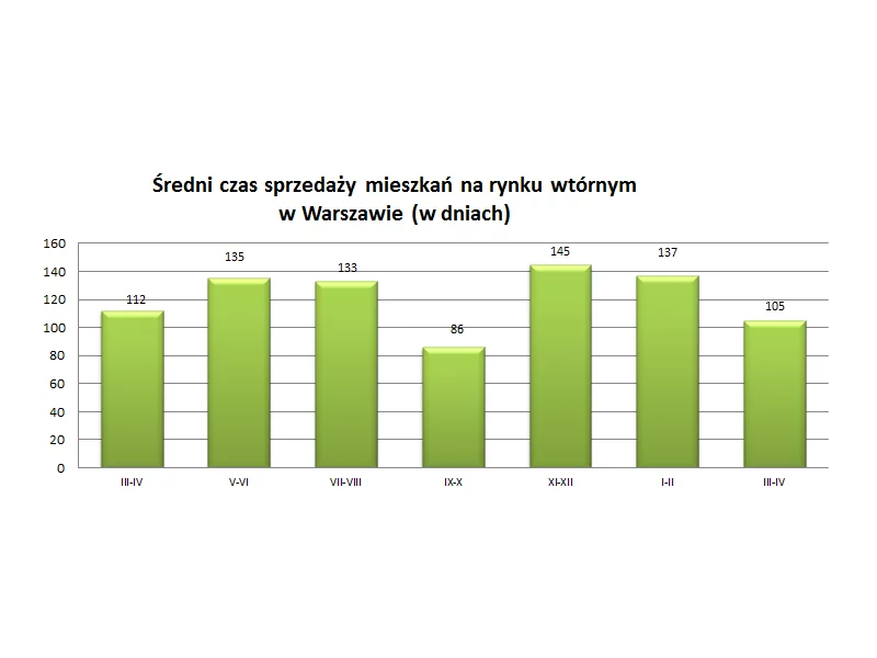 Ile trwa sprzedaż mieszkania w Warszawie? zdjęcie