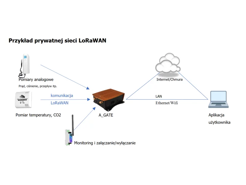 LoRaWAN - energooszczędna i długodystansowa platforma komunikacji IoT zdjęcie