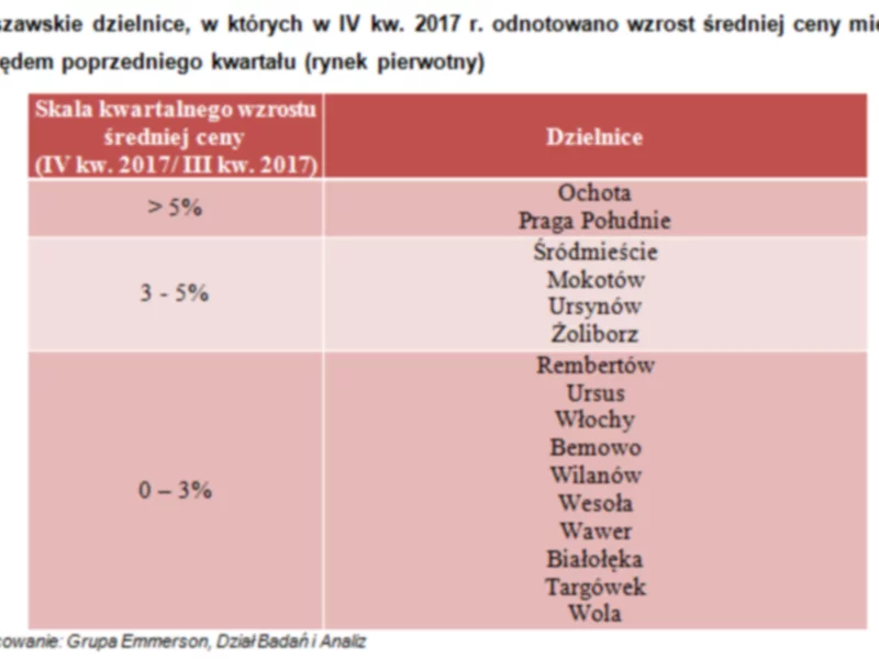 Warszawa żegna rok 2017 wzrostem cen mieszkań - zdjęcie