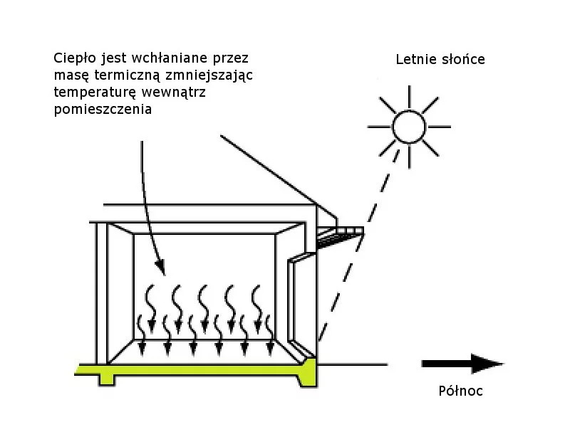 Masa termiczna &#8211; kolejny sposób na energooszczędność budynku zdjęcie