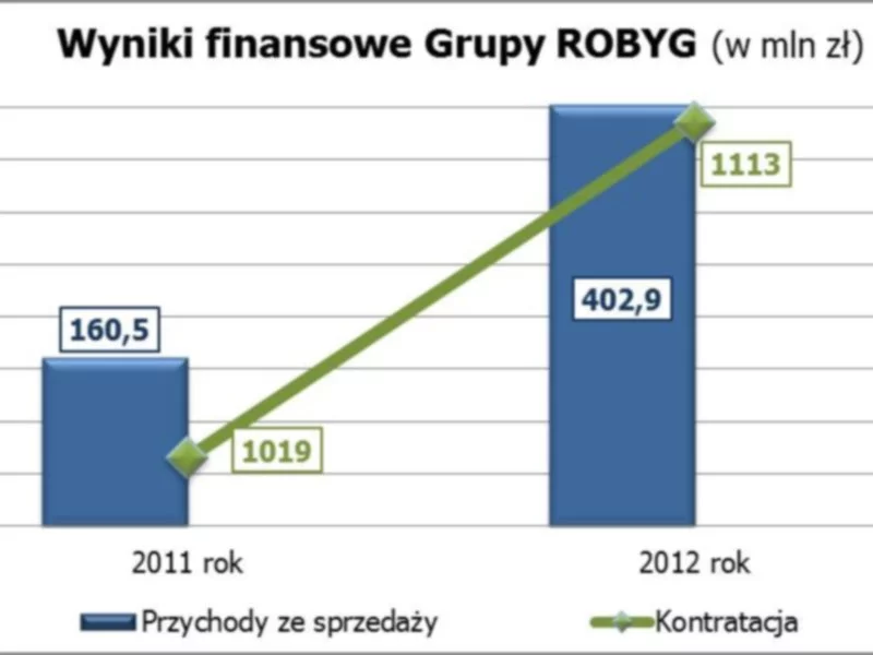 ROBYG: przychody w 2012 roku przekroczyły 400 mln zł - zdjęcie
