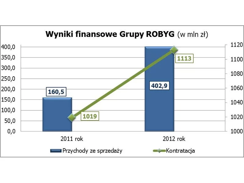 ROBYG: przychody w 2012 roku przekroczyły 400 mln zł zdjęcie