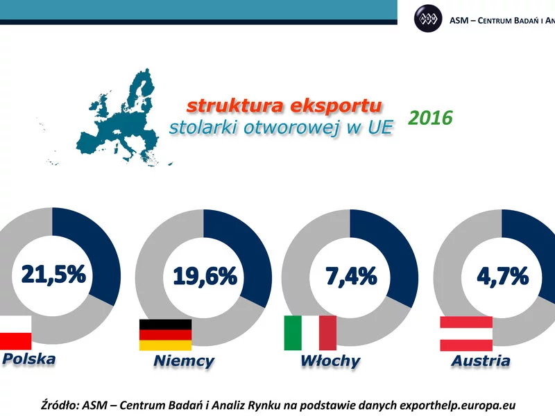 Polska pozostała liderem eksportu stolarki otworowej w Unii Europejskiej! - zdjęcie
