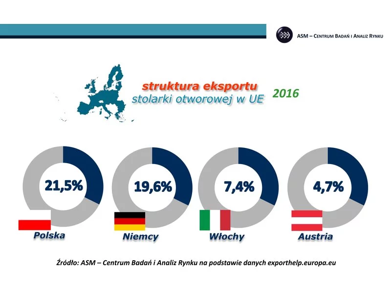 Polska pozostała liderem eksportu stolarki otworowej w Unii Europejskiej! zdjęcie