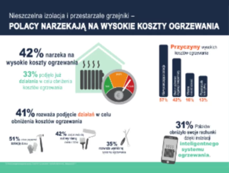 Ponad 40% Polaków narzeka na zbyt wysokie koszty ogrzewania - zdjęcie