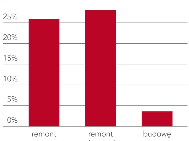 Plany remontowe Polaków: niemal co trzeci jest w trakcie remontu domu lub mieszkania - zdjęcie