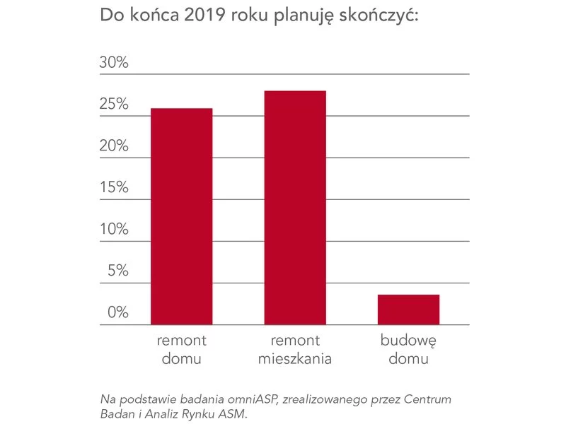 Plany remontowe Polaków: niemal co trzeci jest w trakcie remontu domu lub mieszkania zdjęcie