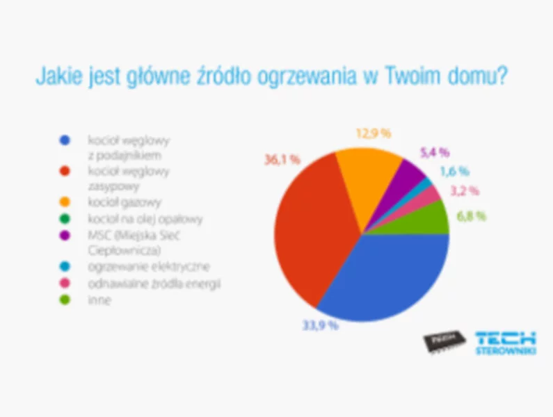 Polacy grzeją głównie węglem – raport z najnowszego badania firmy TECH Sterowniki - zdjęcie