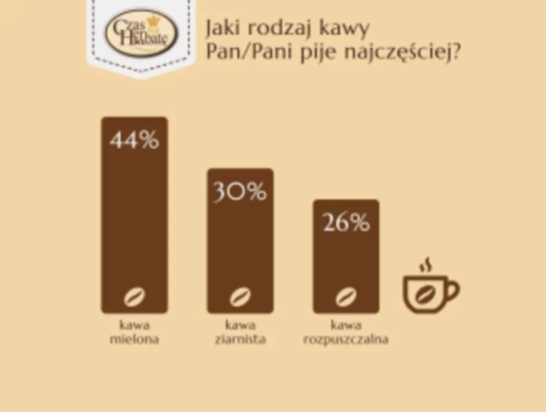 Zapraszamy na kawę, czyli o kawowych upodobaniach Polaków - zdjęcie