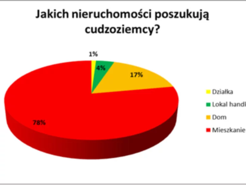 Zagraniczni klienci pytają o nieruchomości w Polsce - zdjęcie