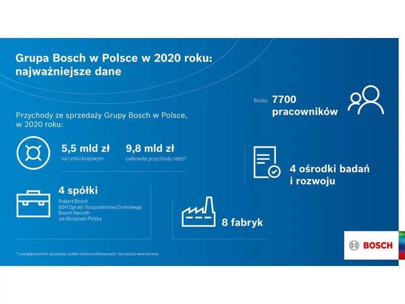 Wyniki finansowe 2020. Grupa Bosch w Polsce: dobre wyniki w trudnym roku pandemii zdjęcie