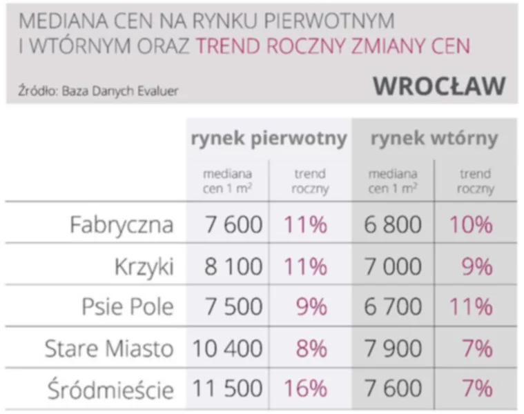 Wrocław zanotował jedne z najwyższych podwyżek cen nowych mieszkań - zdjęcie