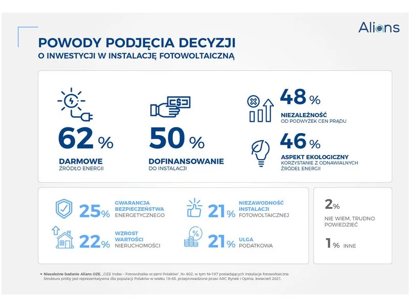 Już 62% Polaków decyduje się na fotowoltaikę ze względu na oszczędności zdjęcie