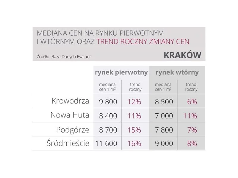 Duże podwyżki cen nowych mieszkań w Krakowie zdjęcie
