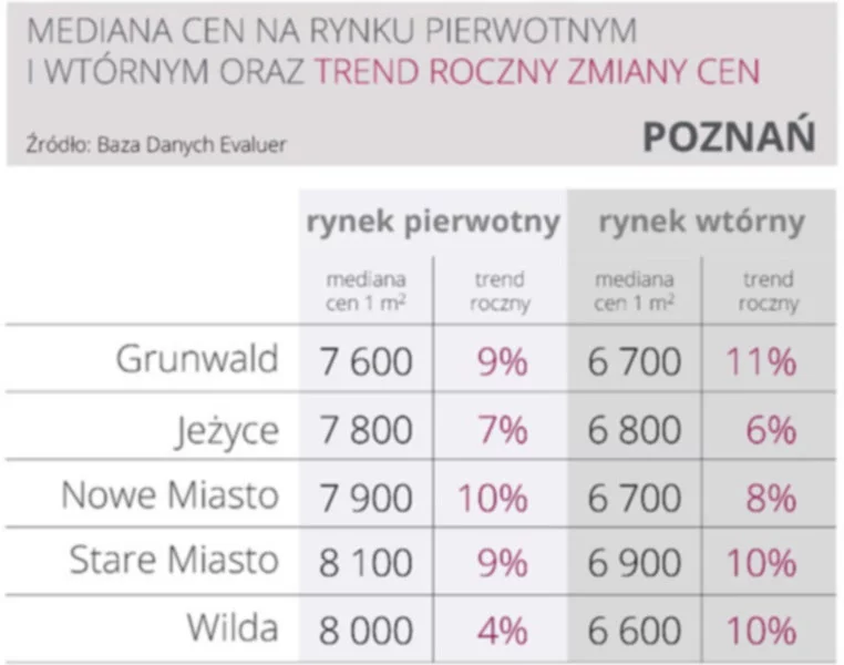Poznańskie mieszkania podrożały o 8% w skali roku - zdjęcie