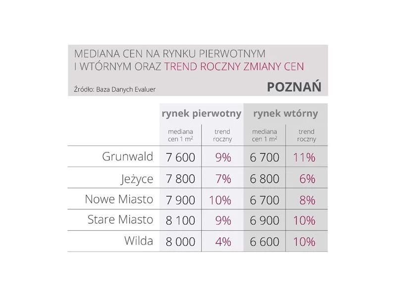 Poznańskie mieszkania podrożały o 8% w skali roku zdjęcie